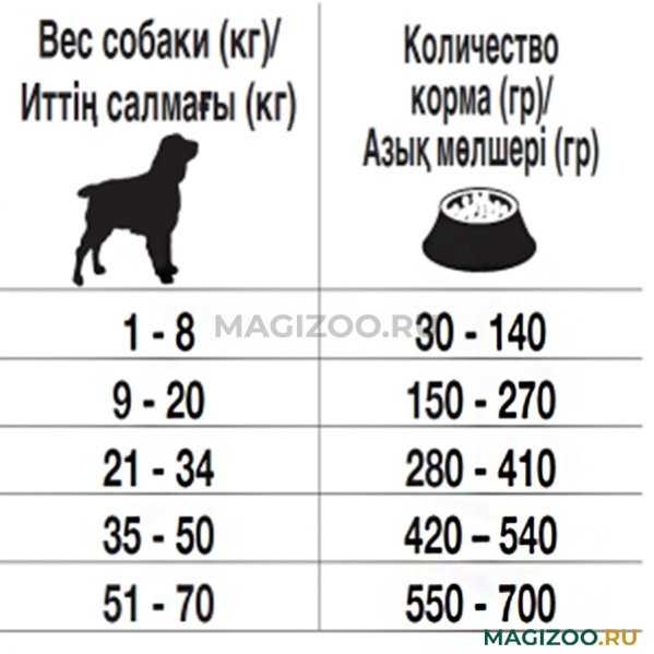 Сколько грамм сухого корма нужно давать щенку?